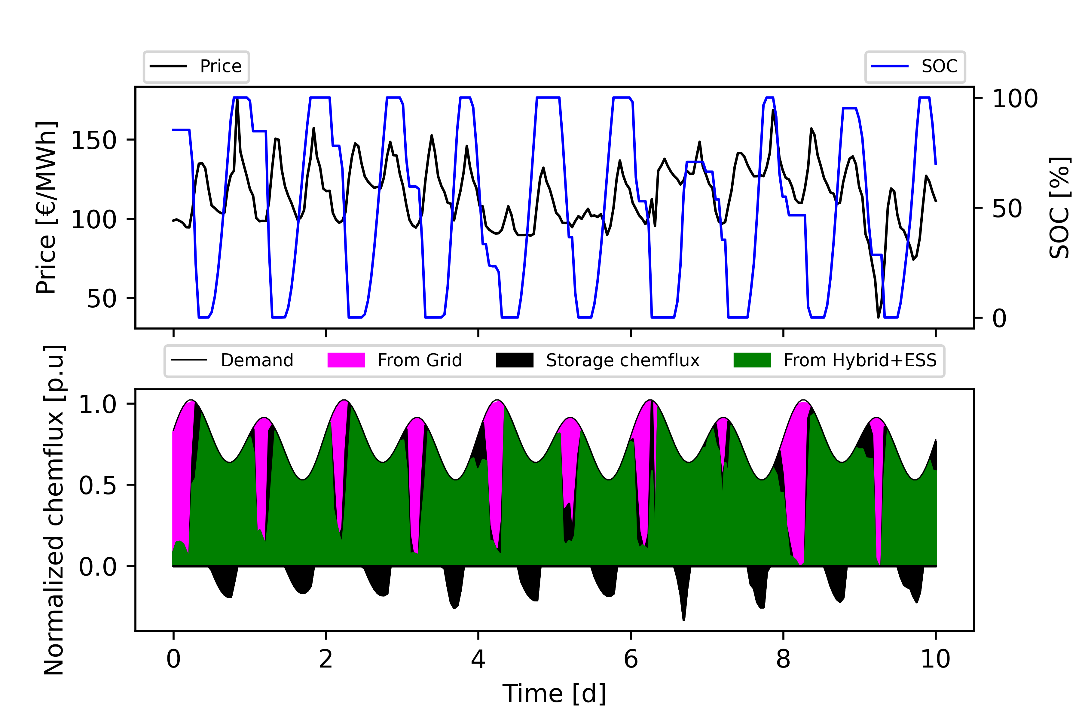 Electrolyzer flux