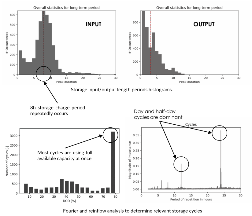 Post process statistics