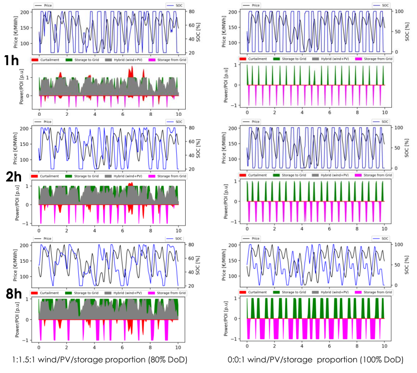 Storage optimization