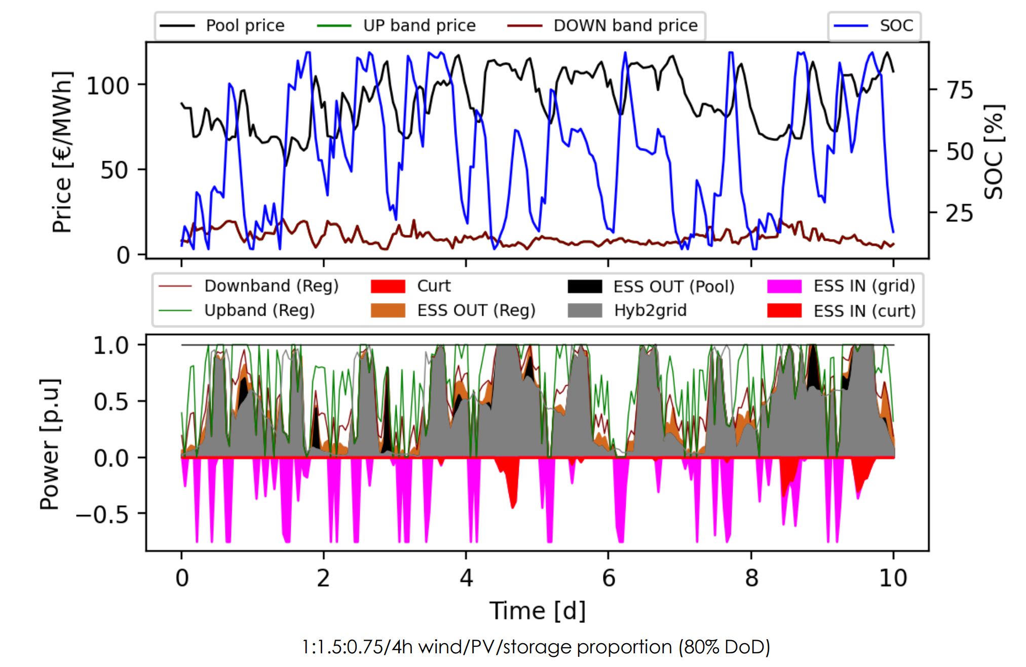 Optimal operation of the hybrid plant with BESS