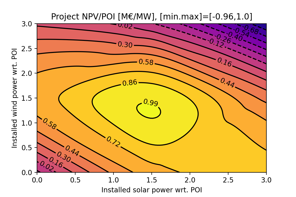 AREO NPV optimization